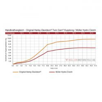 Preview: Müller, Hydro Clutch. Twin Cam