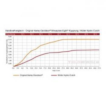 Preview: Müller, Hydro Clutch. Late models